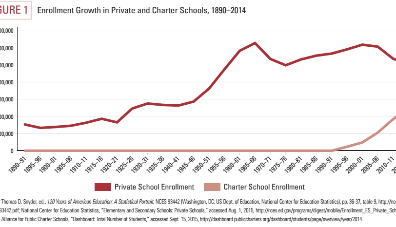 Graph of charter/private school enrollment, 1890-present